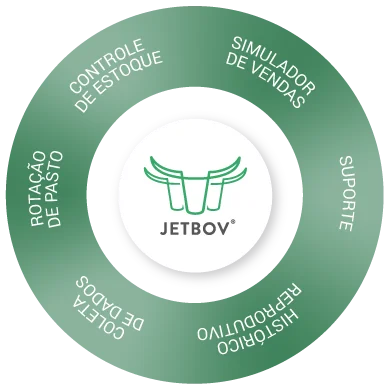 Funcionalidades da plataforma JetBov: controle de estoque, simulador de vendas, suporte, histórico reprodutivo, coleta de dados e rotação de pasto